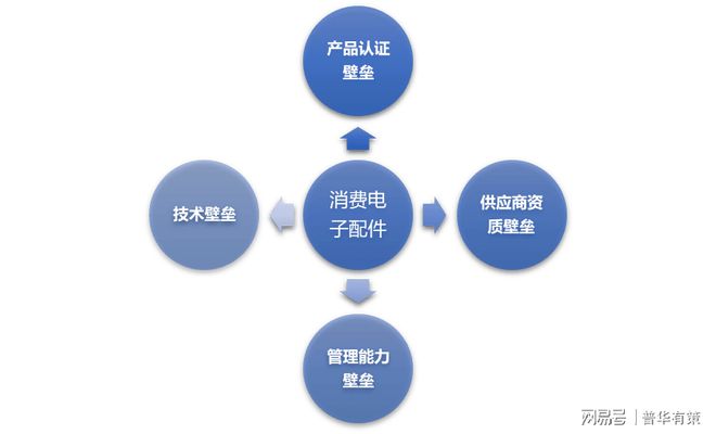 凯发官网入口首页电子配件电子配件消费电子配件行业竞争格局及四大壁垒分析(附报告目