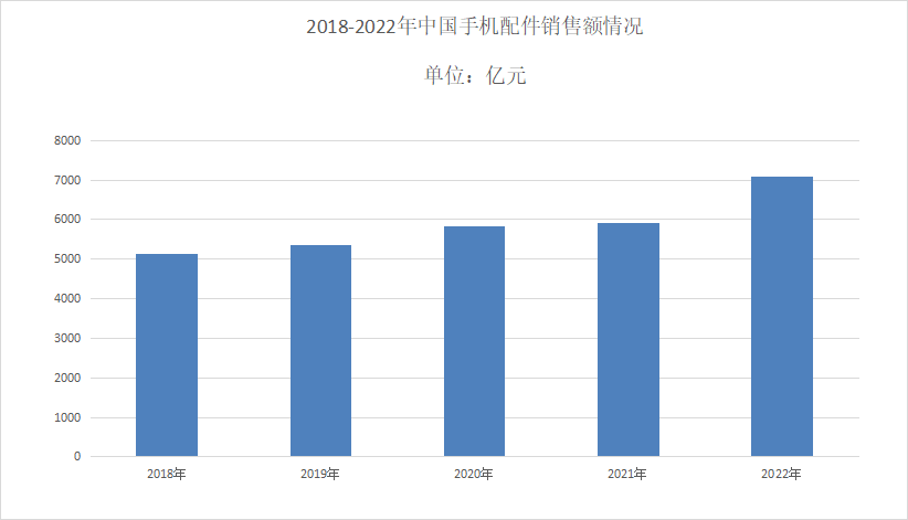 凯发K8一触即发电子配件电子配件2024年手机配件市场规模分析:中国手机配件市场
