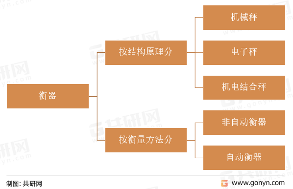 k8凯发电子配件电子秤行业分析2022年国内衡器行业发展概述及趋势前景分析