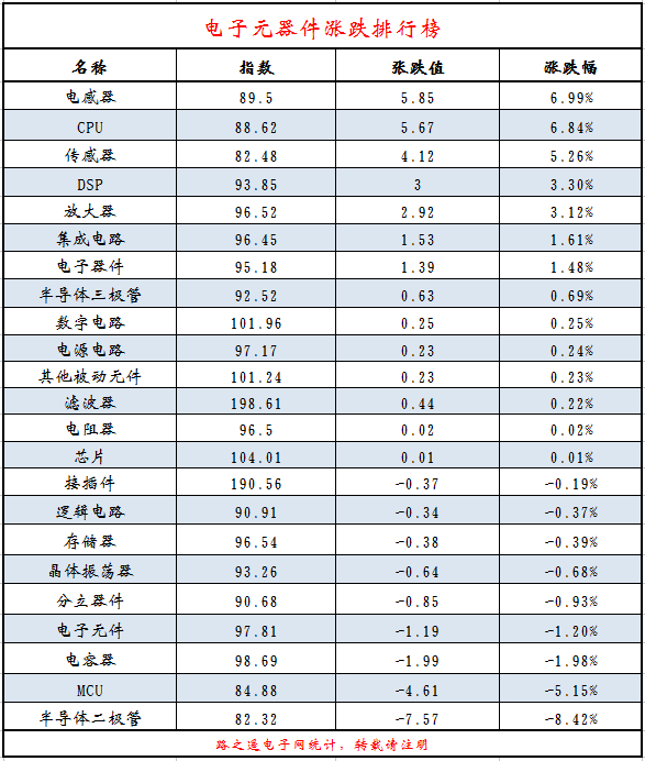 k8凯发电子配件常用电子元器件型号这些型号5折降价!元器件涨跌排行榜一览