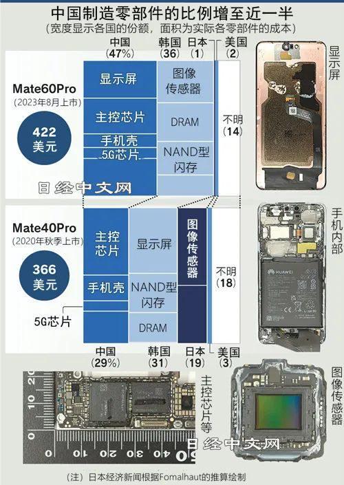 k8凯发天生赢家一触即发手机零件手机零件成本华为Mate60Pro硬件成本曝光: