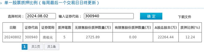 凯发k8,南极光股东质押占比1224%质押市值约324亿元